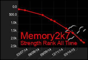 Total Graph of Memory2k7