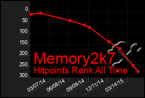 Total Graph of Memory2k7