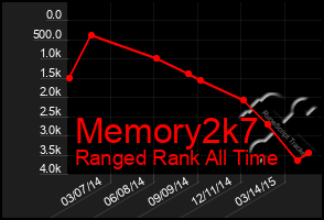 Total Graph of Memory2k7