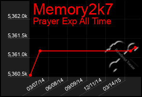 Total Graph of Memory2k7