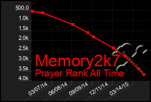 Total Graph of Memory2k7