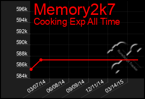 Total Graph of Memory2k7