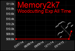 Total Graph of Memory2k7