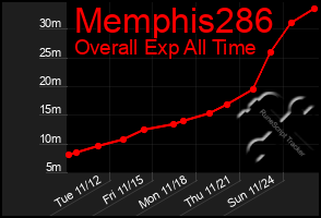 Total Graph of Memphis286