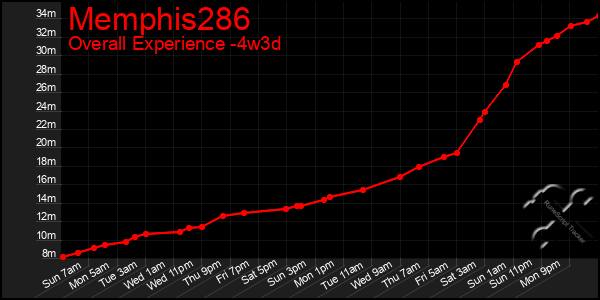 Last 31 Days Graph of Memphis286