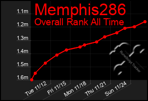 Total Graph of Memphis286