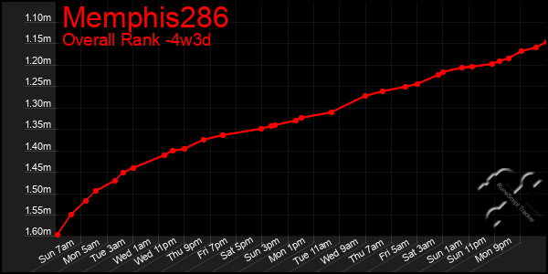 Last 31 Days Graph of Memphis286