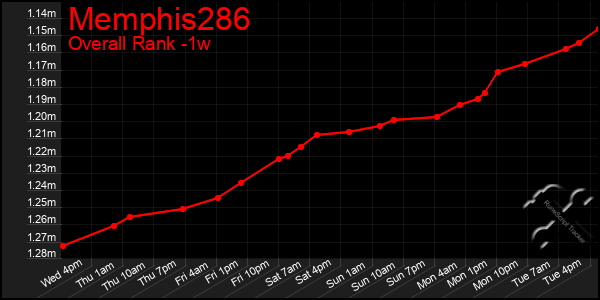 1 Week Graph of Memphis286