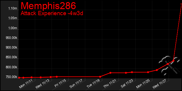 Last 31 Days Graph of Memphis286