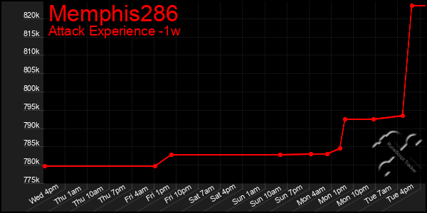 Last 7 Days Graph of Memphis286