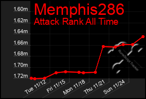 Total Graph of Memphis286