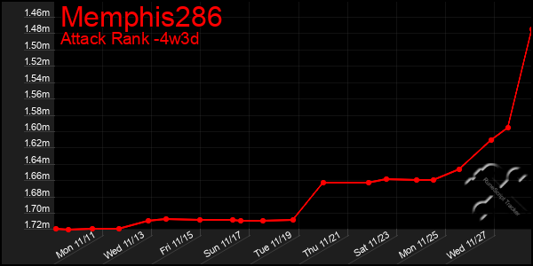 Last 31 Days Graph of Memphis286