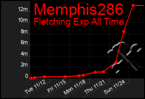 Total Graph of Memphis286