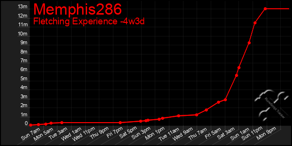 Last 31 Days Graph of Memphis286