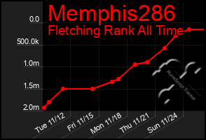 Total Graph of Memphis286