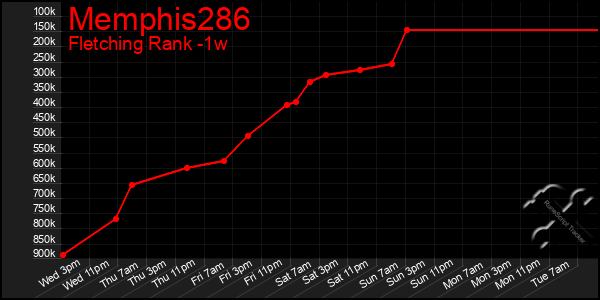 Last 7 Days Graph of Memphis286