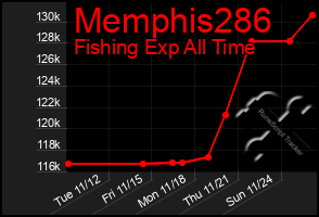 Total Graph of Memphis286