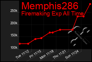 Total Graph of Memphis286