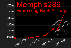 Total Graph of Memphis286