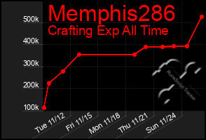 Total Graph of Memphis286