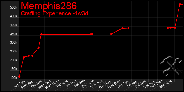 Last 31 Days Graph of Memphis286