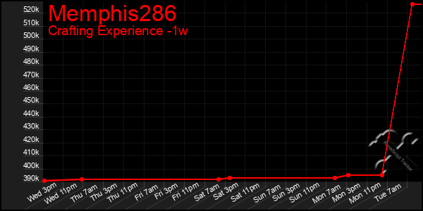 Last 7 Days Graph of Memphis286