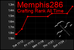 Total Graph of Memphis286