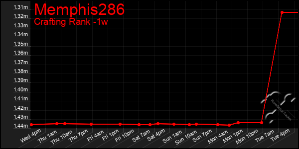 Last 7 Days Graph of Memphis286