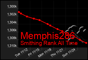 Total Graph of Memphis286