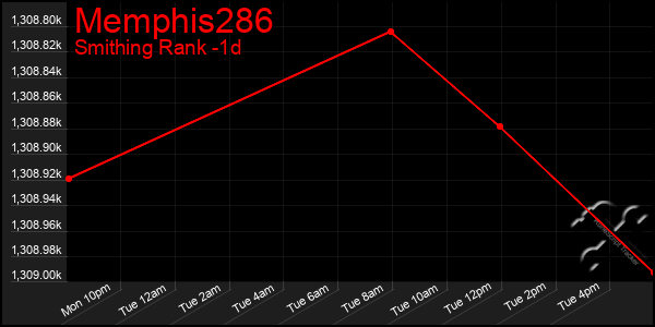 Last 24 Hours Graph of Memphis286