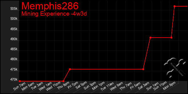 Last 31 Days Graph of Memphis286