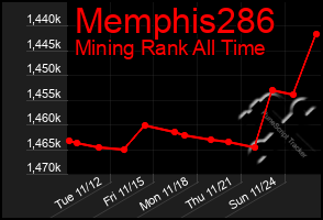 Total Graph of Memphis286