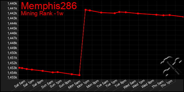 Last 7 Days Graph of Memphis286