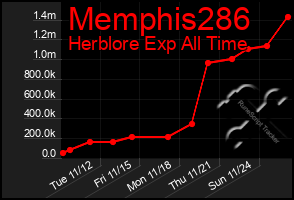 Total Graph of Memphis286