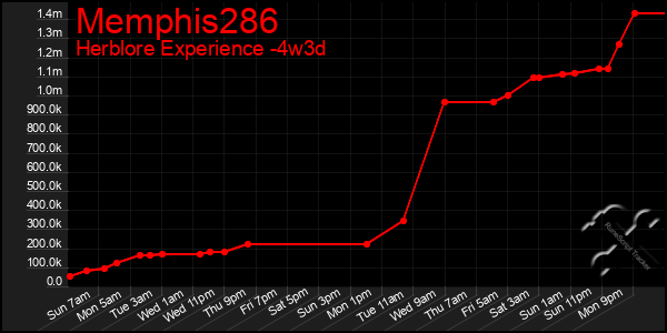 Last 31 Days Graph of Memphis286