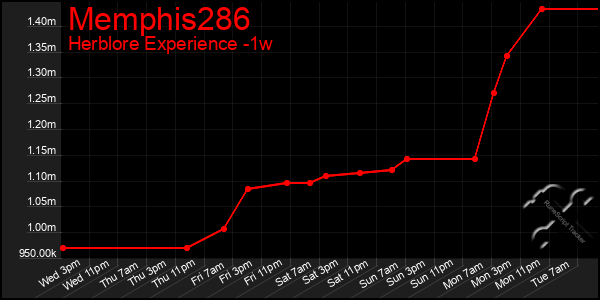 Last 7 Days Graph of Memphis286