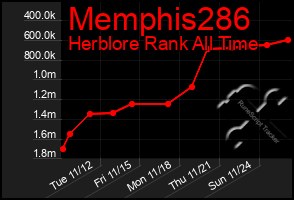 Total Graph of Memphis286