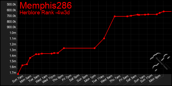 Last 31 Days Graph of Memphis286