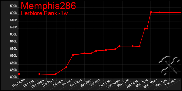 Last 7 Days Graph of Memphis286