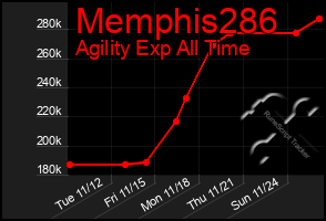 Total Graph of Memphis286