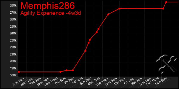 Last 31 Days Graph of Memphis286