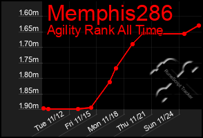 Total Graph of Memphis286