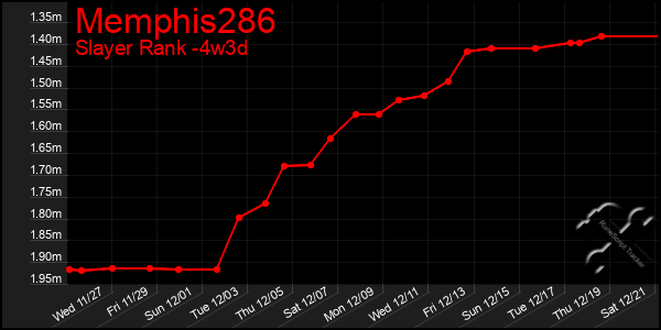 Last 31 Days Graph of Memphis286