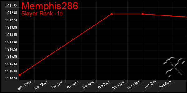 Last 24 Hours Graph of Memphis286