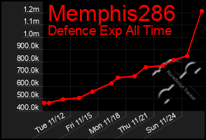 Total Graph of Memphis286