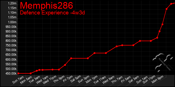 Last 31 Days Graph of Memphis286