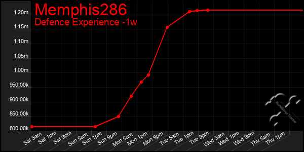 Last 7 Days Graph of Memphis286