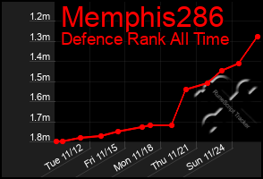 Total Graph of Memphis286