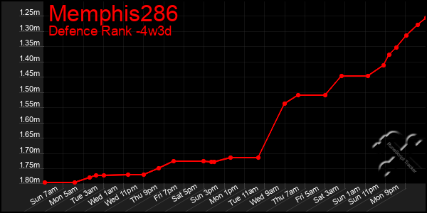 Last 31 Days Graph of Memphis286