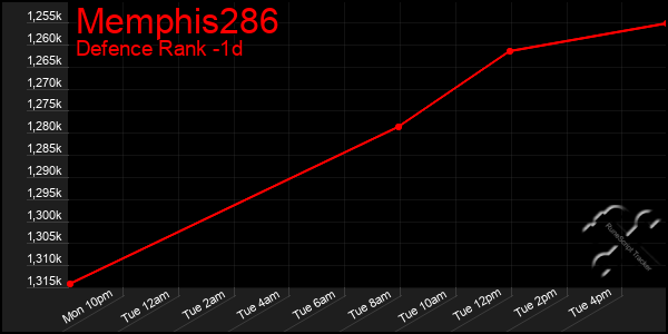 Last 24 Hours Graph of Memphis286